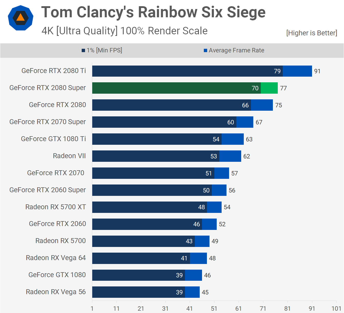 Illustration for article titled Nvidia Geforce RTX 2080 Super Review: Just A Bit Of A Boost